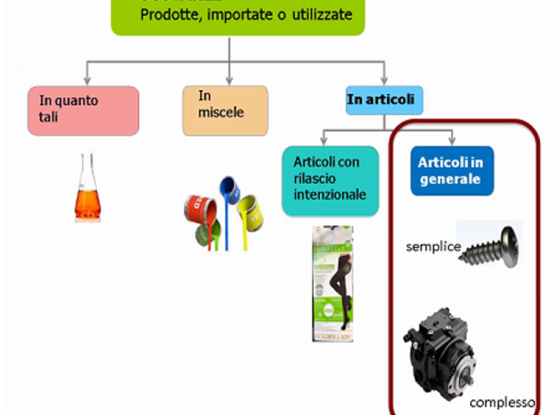 Immagine - Banca dati SCIP “Substances of Concern In articles as such or in complex objects (Products)”